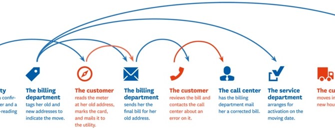 The customer journey experience in banking: HBR Article